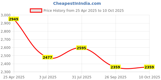 industrybuying.com RS PRO Rubber Seal, Inner Dia 35 mm, Outer Dia 72 mm, Width 7 mm, 2299631 (Bag of 5) rs pro Price History Graph from 25 Apr 2025 to 9 Oct 2025