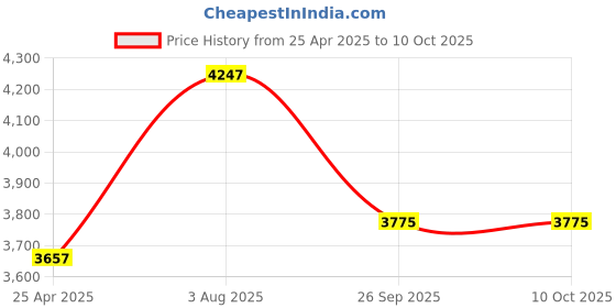 industrybuying.com RS PRO Rubber Seal, Inner Dia 35 mm, Outer Dia 80 mm, Width 10 mm, 2299632 (Bag of 5) rs pro Price History Graph from 25 Apr 2025 to 9 Oct 2025