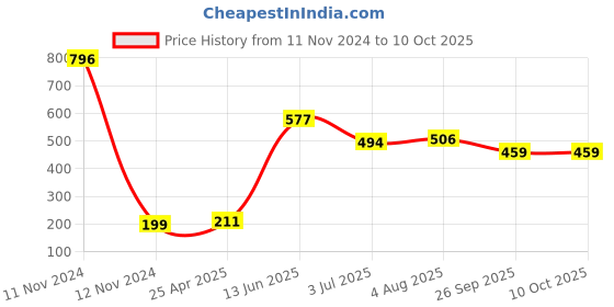 industrybuying.com RS PRO Rubber Seal, Inner Dia 36 mm, Outer Dia 43 mm, Width 9 mm, 749676 (Pack of 4) rs pro Price History Graph from 11 Nov 2024 to 10 Oct 2025