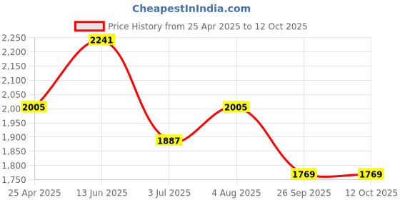 industrybuying.com RS PRO Rubber Seal, Inner Dia 36 mm, Outer Dia 52 mm, Width 7 mm, 2263805 (Bag of 5) rs pro Price History Graph from 25 Apr 2025 to 12 Oct 2025