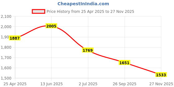 industrybuying.com RS PRO Rubber Seal, Inner Dia 36 mm, Outer Dia 52 mm, Width 7 mm, 2270631 (Bag of 5) rs pro Price History Graph from 25 Apr 2025 to 27 Nov 2025