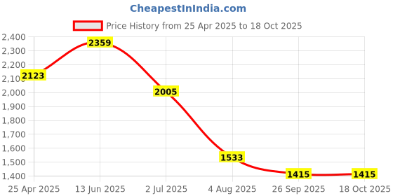 industrybuying.com RS PRO Rubber Seal, Inner Dia 37 mm, Outer Dia 50 mm, Width 7 mm, 2295282 (Bag of 5) rs pro Price History Graph from 25 Apr 2025 to 17 Oct 2025