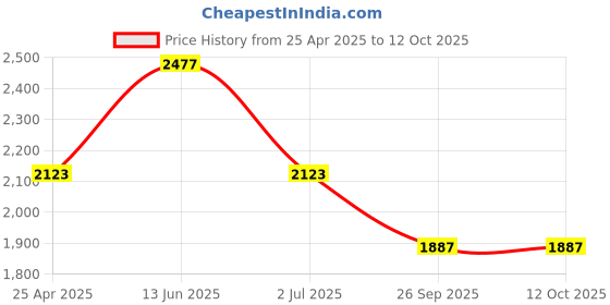 industrybuying.com RS PRO Rubber Seal, Inner Dia 37 mm, Outer Dia 52 mm, Width 8 mm, 2263806 (Bag of 5) rs pro Price History Graph from 25 Apr 2025 to 11 Oct 2025