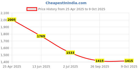 industrybuying.com RS PRO Rubber Seal, Inner Dia 38 mm, Outer Dia 52 mm, Width 7 mm, 2263808 (Bag of 5) rs pro Price History Graph from 25 Apr 2025 to 8 Oct 2025