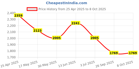 industrybuying.com RS PRO Rubber Seal, Inner Dia 38 mm, Outer Dia 55 mm, Width 7 mm, 2263810 (Bag of 5) rs pro Price History Graph from 25 Apr 2025 to 8 Oct 2025