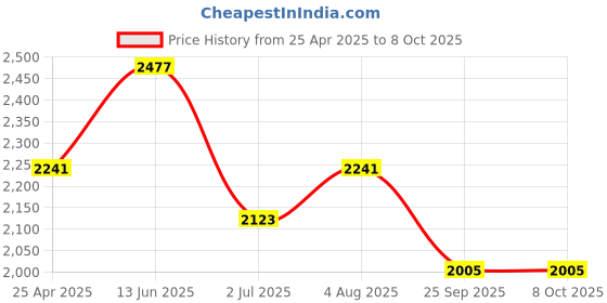 industrybuying.com RS PRO Rubber Seal, Inner Dia 38 mm, Outer Dia 55 mm, Width 8 mm, 2299637 (Bag of 5) rs pro Price History Graph from 25 Apr 2025 to 8 Oct 2025