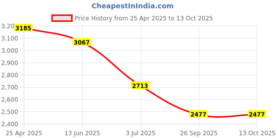 industrybuying.com RS PRO Rubber Seal, Inner Dia 38 mm, Outer Dia 56 mm, Width 12 mm, 2295284 (Bag of 5) rs pro Price History Graph from 25 Apr 2025 to 13 Oct 2025