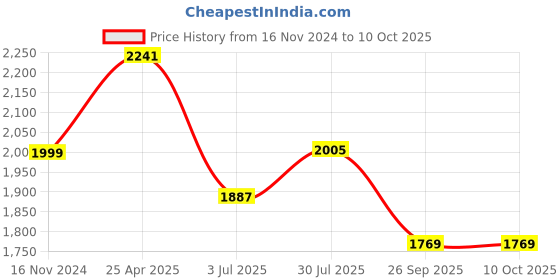 industrybuying.com RS PRO Rubber Seal, Inner Dia 38 mm, Outer Dia 60 mm, Width 12 mm, 2270632 (Bag of 5) rs pro Price History Graph from 16 Nov 2024 to 10 Oct 2025