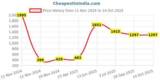 industrybuying.com RS PRO Rubber Seal, Inner Dia 38 mm, Outer Dia 62 mm, Width 7 mm, 2119156 (Pack of 5) rs pro Price History Graph from 11 Nov 2024 to 13 Oct 2025
