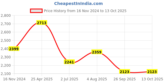 industrybuying.com RS PRO Rubber Seal, Inner Dia 38 mm, Outer Dia 62 mm, Width 7 mm, 2263811 (Bag of 5) rs pro Price History Graph from 16 Nov 2024 to 12 Oct 2025
