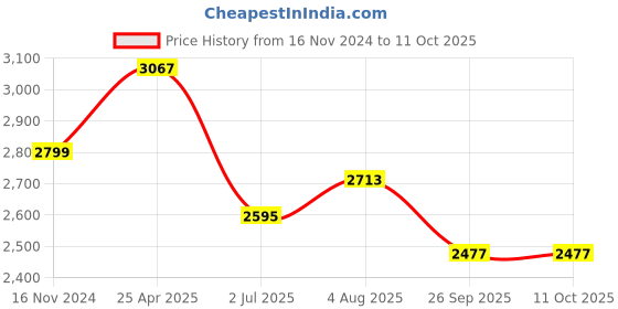 industrybuying.com RS PRO Rubber Seal, Inner Dia 38 mm, Outer Dia 72 mm, Width 10 mm, 2270635 (Bag of 5) rs pro Price History Graph from 16 Nov 2024 to 10 Oct 2025