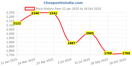 industrybuying.com RS PRO Rubber Seal, Inner Dia 38.1 mm, Outer Dia 50.8 mm, Width 0.312 inch, 2270818 (Bag of 5) rs pro Price History Graph from 21 Jan 2025 to 18 Oct 2025