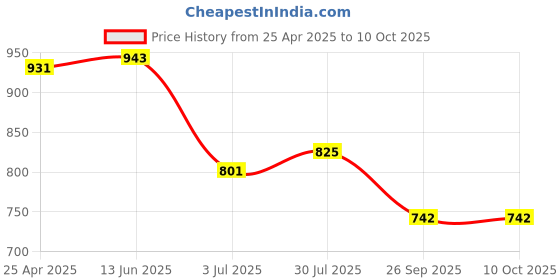industrybuying.com RS PRO Rubber Seal, Inner Dia 4 mm, Outer Dia 11 mm, Width 6 mm, 2299666 (Bag of 5) rs pro Price History Graph from 25 Apr 2025 to 9 Oct 2025
