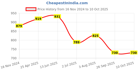 industrybuying.com RS PRO Rubber Seal, Inner Dia 4 mm, Outer Dia 12 mm, Width 6 mm, 2263847 (Bag of 5) rs pro Price History Graph from 16 Nov 2024 to 9 Oct 2025