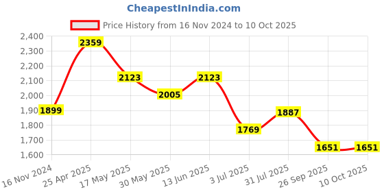 industrybuying.com RS PRO Rubber Seal, Inner Dia 40 mm, Outer Dia 52 mm, Width 6 mm, 2263812 (Bag of 5) rs pro Price History Graph from 16 Nov 2024 to 9 Oct 2025
