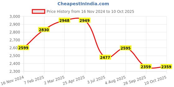 industrybuying.com RS PRO Rubber Seal, Inner Dia 40 mm, Outer Dia 54 mm, Width 10 mm, 2270636 (Bag of 5) rs pro Price History Graph from 16 Nov 2024 to 10 Oct 2025