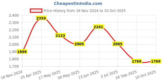 industrybuying.com RS PRO Rubber Seal, Inner Dia 40 mm, Outer Dia 55 mm, Width 7 mm, 2263815 (Bag of 5) rs pro Price History Graph from 16 Nov 2024 to 10 Oct 2025