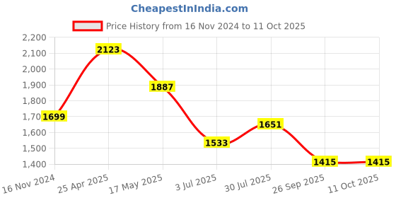 industrybuying.com RS PRO Rubber Seal, Inner Dia 40 mm, Outer Dia 55 mm, Width 7 mm, 2299639 (Bag of 5) rs pro Price History Graph from 16 Nov 2024 to 10 Oct 2025