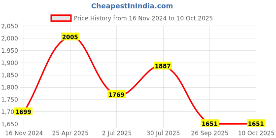 industrybuying.com RS PRO Rubber Seal, Inner Dia 40 mm, Outer Dia 55 mm, Width 8 mm, 2263816 (Bag of 5) rs pro Price History Graph from 16 Nov 2024 to 10 Oct 2025