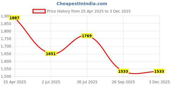 industrybuying.com RS PRO Rubber Seal, Inner Dia 40 mm, Outer Dia 55 mm, Width 8 mm, 2299640 (Bag of 5) rs pro Price History Graph from 25 Apr 2025 to 2 Dec 2025