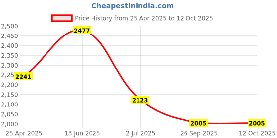 industrybuying.com RS PRO Rubber Seal, Inner Dia 40 mm, Outer Dia 56 mm, Width 8 mm, 2299641 (Bag of 5) rs pro Price History Graph from 25 Apr 2025 to 12 Oct 2025