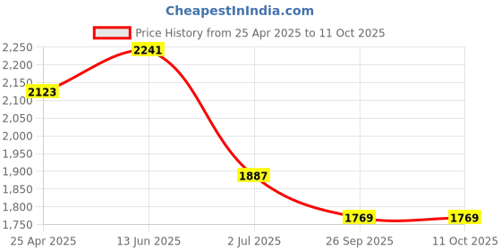industrybuying.com RS PRO Rubber Seal, Inner Dia 40 mm, Outer Dia 58 mm, Width 7 mm, 2299642 (Bag of 5) rs pro Price History Graph from 25 Apr 2025 to 10 Oct 2025