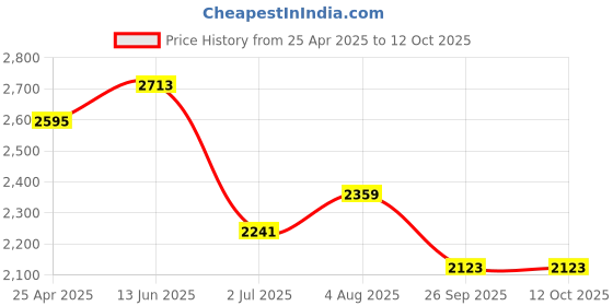 industrybuying.com RS PRO Rubber Seal, Inner Dia 40 mm, Outer Dia 58 mm, Width 8 mm, 2299643 (Bag of 5) rs pro Price History Graph from 25 Apr 2025 to 12 Oct 2025