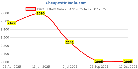 industrybuying.com RS PRO Rubber Seal, Inner Dia 40 mm, Outer Dia 58 mm, Width 9 mm, 2299644 (Bag of 5) rs pro Price History Graph from 25 Apr 2025 to 12 Oct 2025