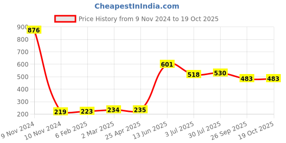 industrybuying.com RS PRO Rubber Seal, Inner Dia 40 mm, Outer Dia 58 mm, Width 9 mm, 749682 (Pack of 4) rs pro Price History Graph from 9 Nov 2024 to 17 Oct 2025