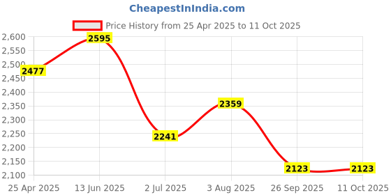 industrybuying.com RS PRO Rubber Seal, Inner Dia 40 mm, Outer Dia 62 mm, Width 10 mm, 2263818 (Bag of 5) rs pro Price History Graph from 25 Apr 2025 to 11 Oct 2025