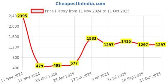 industrybuying.com RS PRO Rubber Seal, Inner Dia 40 mm, Outer Dia 62 mm, Width 7 mm, 2119184 (Pack of 5) rs pro Price History Graph from 11 Nov 2024 to 10 Oct 2025