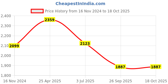 industrybuying.com RS PRO Rubber Seal, Inner Dia 40 mm, Outer Dia 62 mm, Width 8 mm, 2299647 (Bag of 5) rs pro Price History Graph from 16 Nov 2024 to 17 Oct 2025