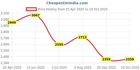 industrybuying.com RS PRO Rubber Seal, Inner Dia 40 mm, Outer Dia 68 mm, Width 10 mm, 2263820 (Bag of 5) rs pro Price History Graph from 25 Apr 2025 to 9 Oct 2025