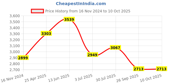 industrybuying.com RS PRO Rubber Seal, Inner Dia 40 mm, Outer Dia 68 mm, Width 7 mm, 2270640 (Bag of 5) rs pro Price History Graph from 16 Nov 2024 to 9 Oct 2025