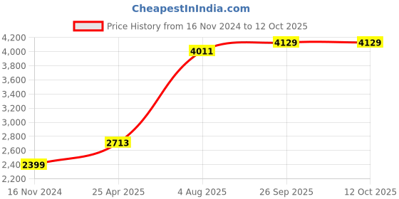 industrybuying.com RS PRO Rubber Seal, Inner Dia 40 mm, Outer Dia 68 mm, Width 7 mm, 2299649 (Bag of 5) rs pro Price History Graph from 16 Nov 2024 to 11 Oct 2025