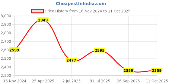 industrybuying.com RS PRO Rubber Seal, Inner Dia 40 mm, Outer Dia 72 mm, Width 12 mm, 2299650 (Bag of 5) rs pro Price History Graph from 16 Nov 2024 to 10 Oct 2025