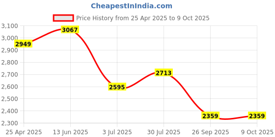 industrybuying.com RS PRO Rubber Seal, Inner Dia 40 mm, Outer Dia 72 mm, Width 7 mm, 2263822 (Bag of 5) rs pro Price History Graph from 25 Apr 2025 to 8 Oct 2025