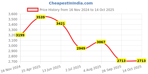 industrybuying.com RS PRO Rubber Seal, Inner Dia 40 mm, Outer Dia 80 mm, Width 10 mm, 2263823 (Bag of 5) rs pro Price History Graph from 16 Nov 2024 to 14 Oct 2025