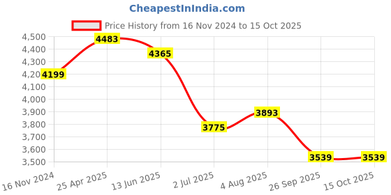 industrybuying.com RS PRO Rubber Seal, Inner Dia 40 mm, Outer Dia 90 mm, Width 10 mm, 2299651 (Bag of 5) rs pro Price History Graph from 16 Nov 2024 to 15 Oct 2025