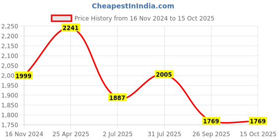 industrybuying.com RS PRO Rubber Seal, Inner Dia 41 mm, Outer Dia 56 mm, Width 8 mm, 2295287 (Bag of 5) rs pro Price History Graph from 16 Nov 2024 to 15 Oct 2025