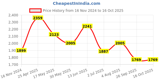 industrybuying.com RS PRO Rubber Seal, Inner Dia 42 mm, Outer Dia 55 mm, Width 7 mm, 2263824 (Bag of 5) rs pro Price History Graph from 16 Nov 2024 to 16 Oct 2025