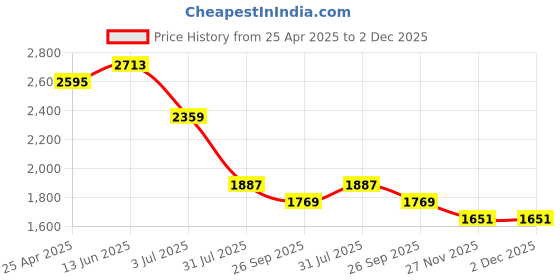 industrybuying.com RS PRO Rubber Seal, Inner Dia 43 mm, Outer Dia 56 mm, Width 7 mm, 2270646 (Bag of 5) rs pro Price History Graph from 25 Apr 2025 to 1 Dec 2025