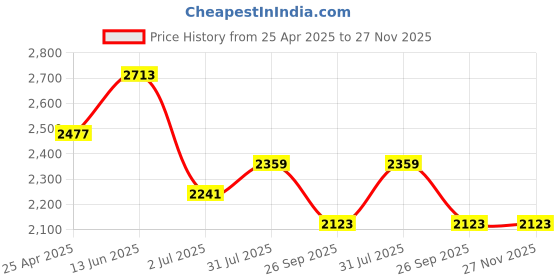 industrybuying.com RS PRO Rubber Seal, Inner Dia 43 mm, Outer Dia 60 mm, Width 10 mm, 2295292 (Bag of 5) rs pro Price History Graph from 25 Apr 2025 to 27 Nov 2025