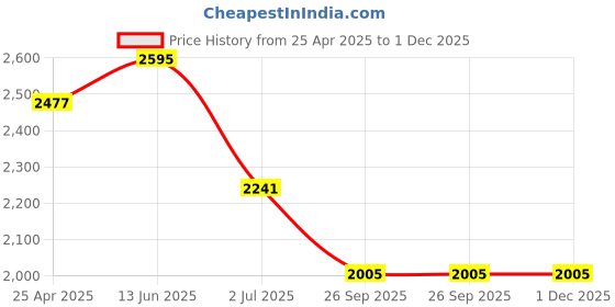 industrybuying.com RS PRO Rubber Seal, Inner Dia 44 mm, Outer Dia 62 mm, Width 10 mm, 2299655 (Bag of 5) rs pro Price History Graph from 25 Apr 2025 to 1 Dec 2025