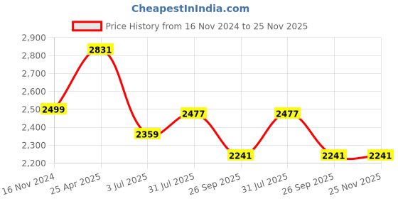 industrybuying.com RS PRO Rubber Seal, Inner Dia 44 mm, Outer Dia 72 mm, Width 12 mm, 2270648 (Bag of 5) rs pro Price History Graph from 16 Nov 2024 to 25 Nov 2025