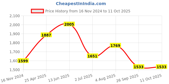 industrybuying.com RS PRO Rubber Seal, Inner Dia 45 mm, Outer Dia 52 mm, Width 4 mm, 2299657 (Bag of 5) rs pro Price History Graph from 16 Nov 2024 to 11 Oct 2025