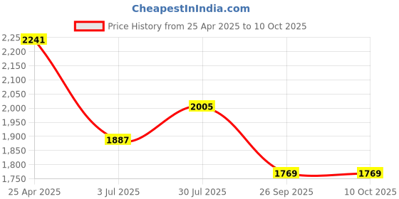 industrybuying.com RS PRO Rubber Seal, Inner Dia 45 mm, Outer Dia 58 mm, Width 7 mm, 2263827 (Bag of 5) rs pro Price History Graph from 25 Apr 2025 to 10 Oct 2025