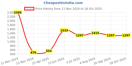 industrybuying.com RS PRO Rubber Seal, Inner Dia 45 mm, Outer Dia 60 mm, Width 8 mm, 2119207 (Pack of 5) rs pro Price History Graph from 11 Nov 2024 to 17 Oct 2025