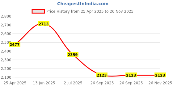 industrybuying.com RS PRO Rubber Seal, Inner Dia 45 mm, Outer Dia 62 mm, Width 10 mm, 2263830 (Bag of 5) rs pro Price History Graph from 25 Apr 2025 to 25 Nov 2025