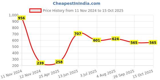 industrybuying.com RS PRO Rubber Seal, Inner Dia 45 mm, Outer Dia 63 mm, Width 9 mm, 749698 (Pack of 4) rs pro Price History Graph from 11 Nov 2024 to 15 Oct 2025